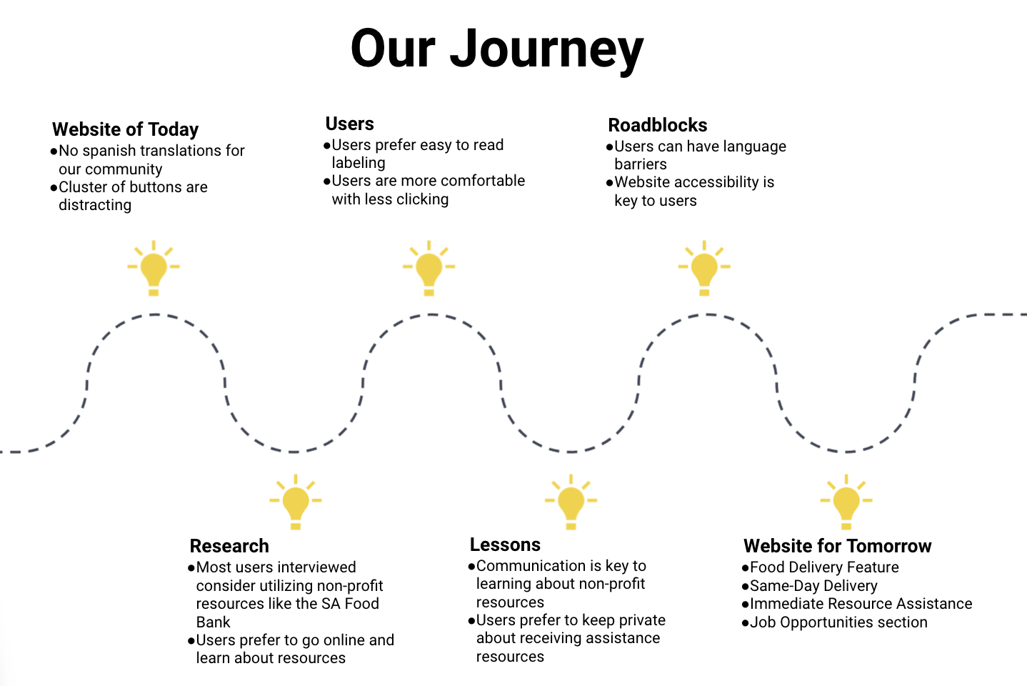 Our Journey Map